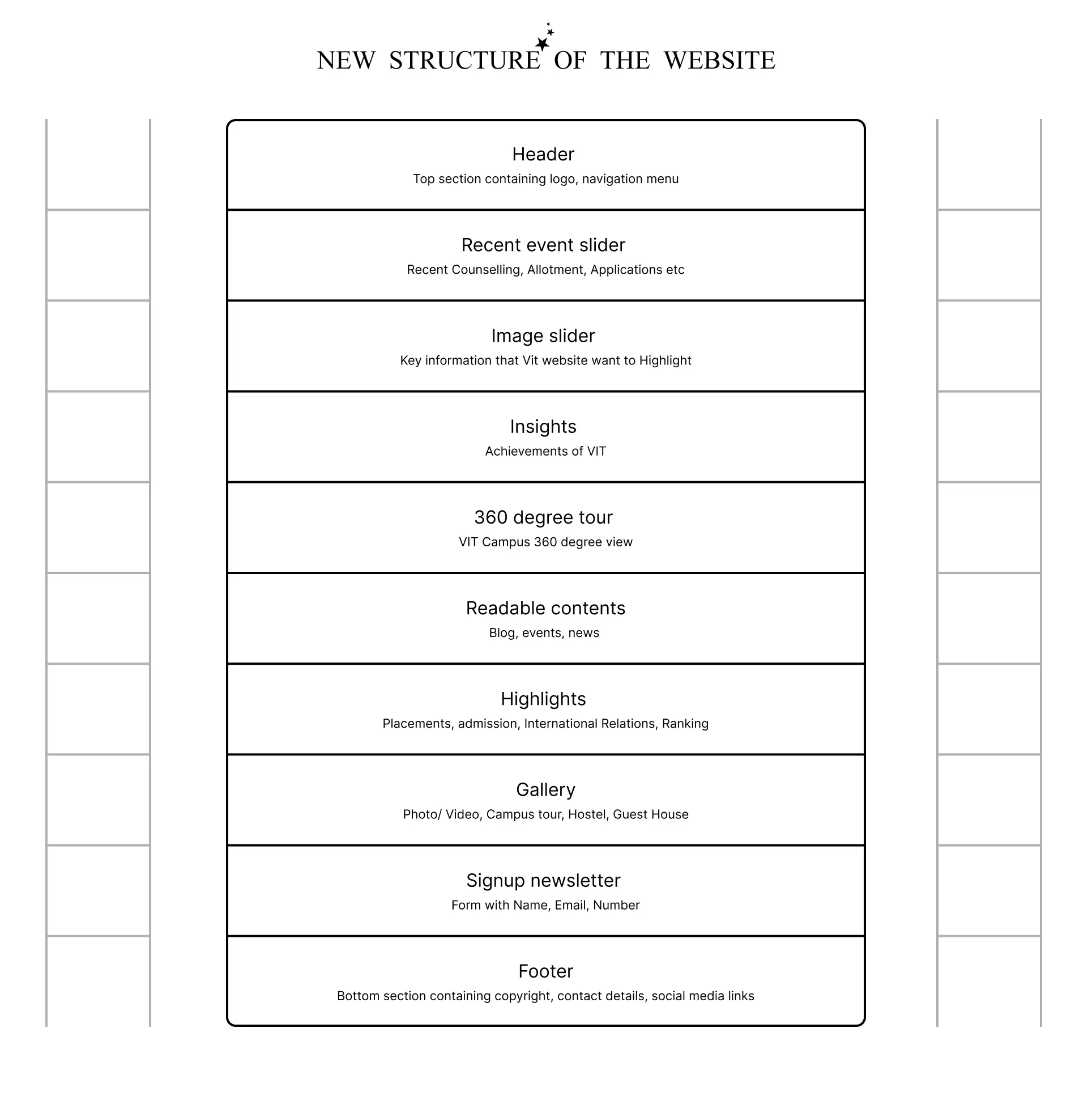 Wireframe diagram showing the new structural hierarchy of the website, including sections for header, event sliders, insights, and 360-degree tour.