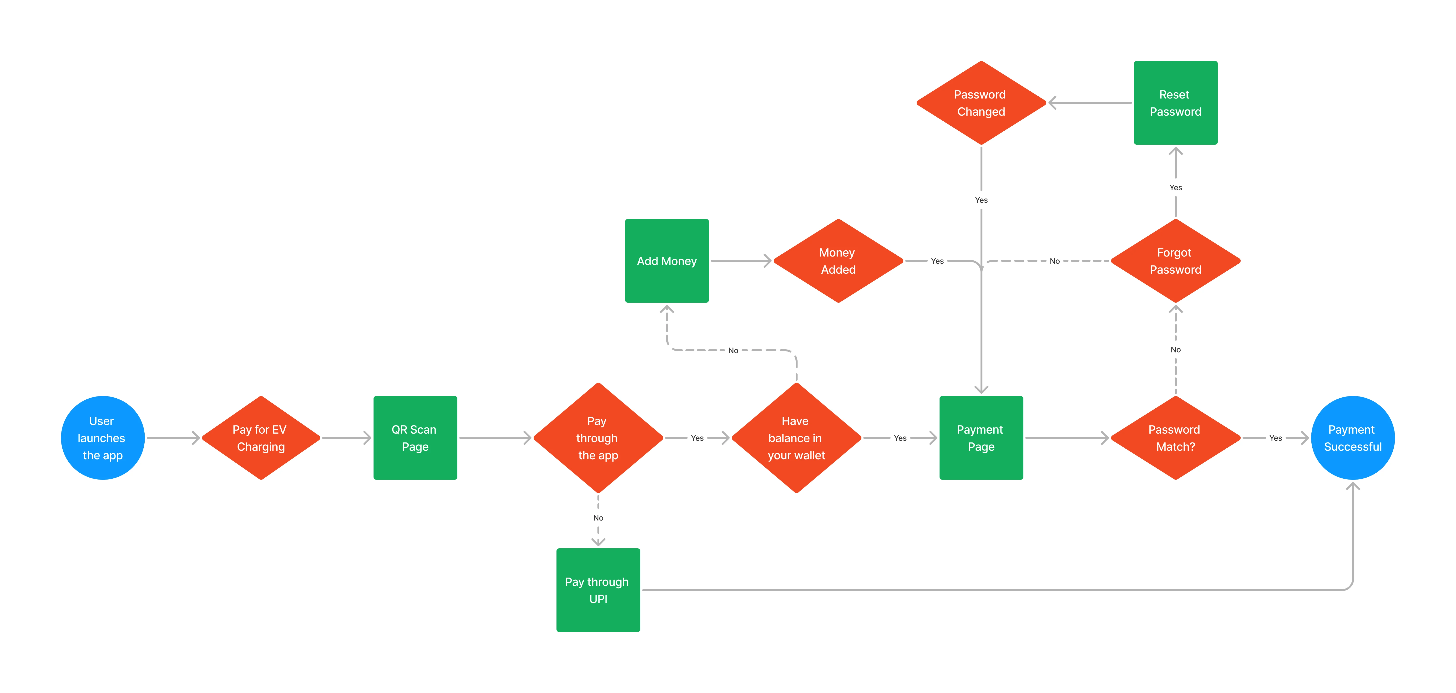 A flowchart illustrating the payment process for EV charging, including QR code scanning, wallet balance checks, and password verification steps.